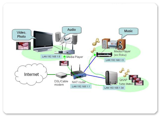 QNAP uPnP server usage scenario