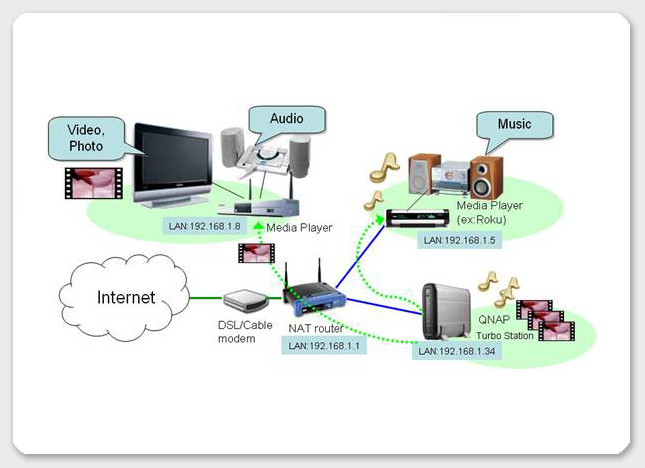 QNAP uPnP server usage scenario